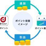 ポイントを使って手軽に投資|dポイント投資