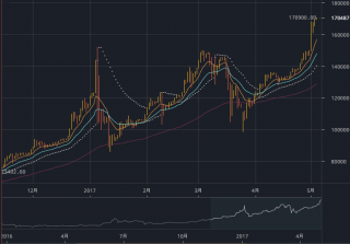 ビットコイン相場の変化（2017年5月4日現在）