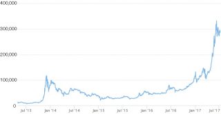 ビットコイン相場（2013-2017）