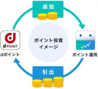 dポイント投資イメージ